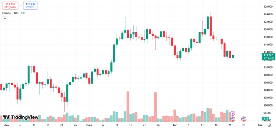 Bitcoin and Ethereum Price Snapshot
