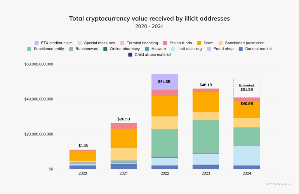 Crypto Gets the Blame